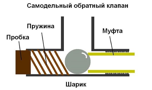 Обратный клапан своими руками: руководство по изготовлению и принцип работы