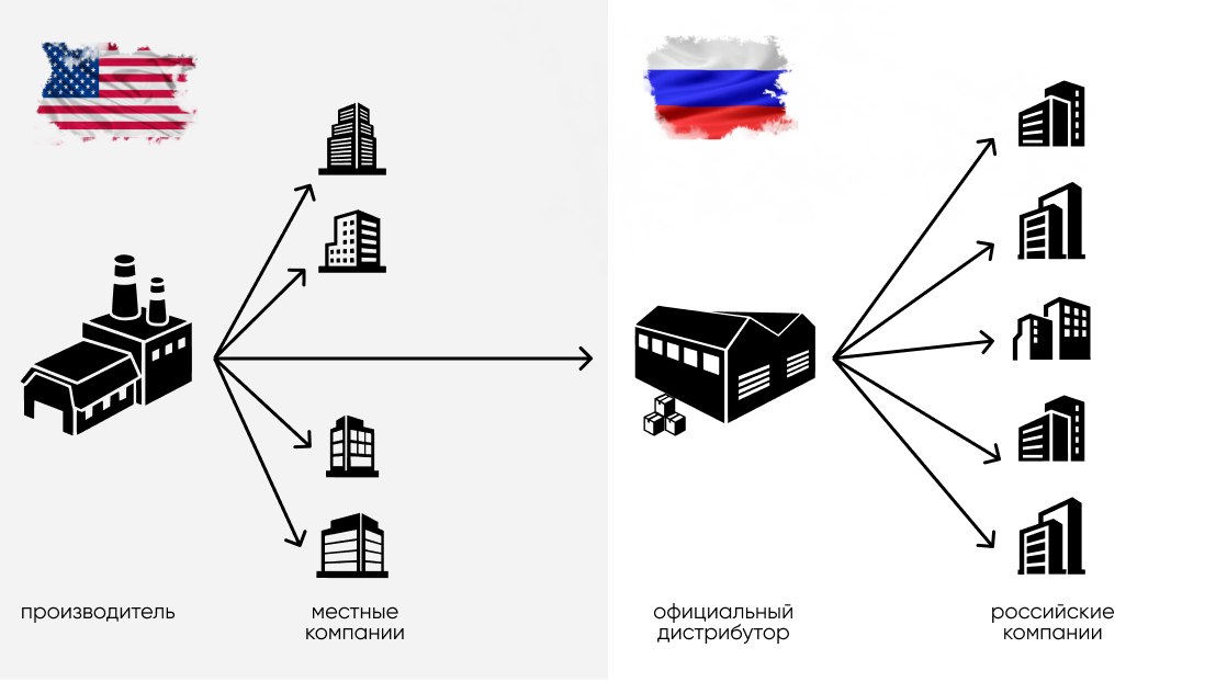 Схема импорта. Параллельный импорт. Параллельный импорт брендов. Параллельный импорт схема работы