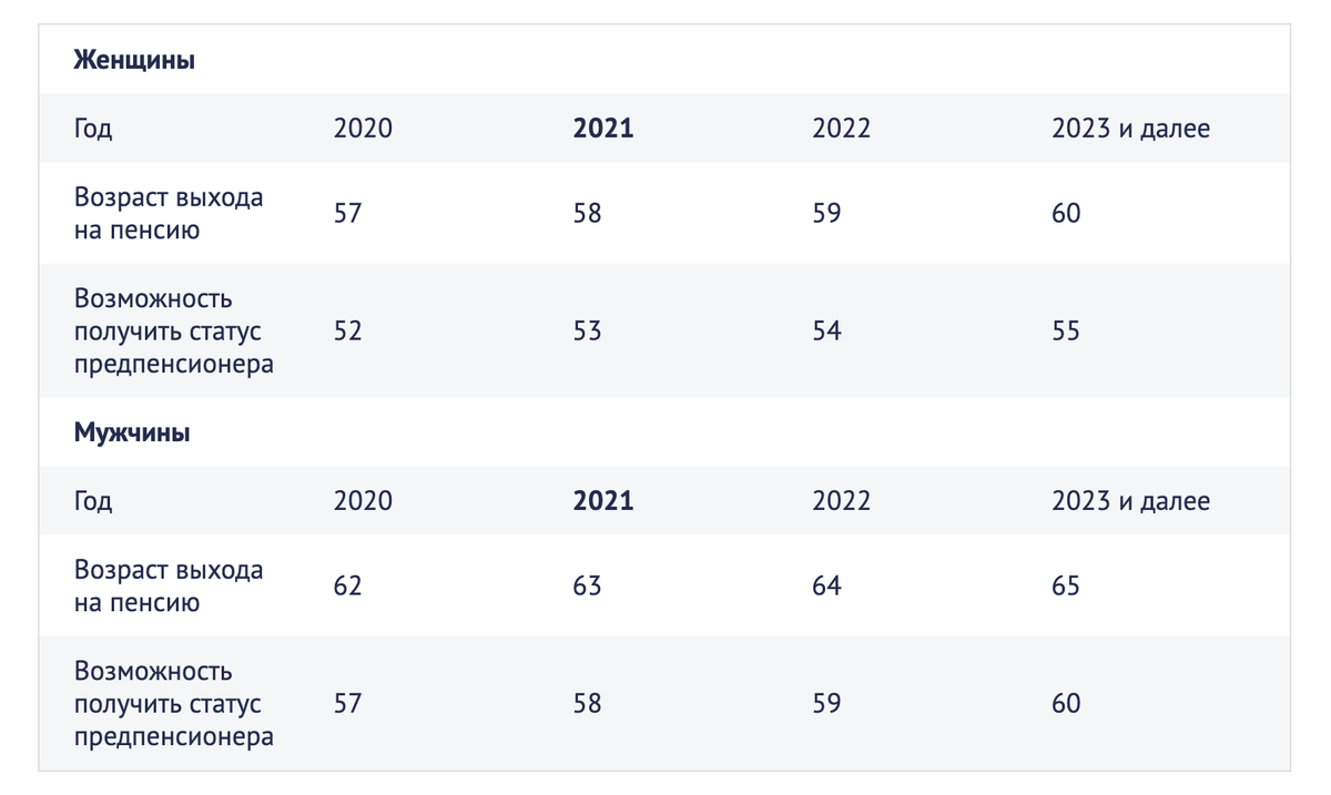 Предпенсионный возраст москва. Предпенсионеры в 2022 году. Предпенсионный Возраст в 2024 году таблица. Предпенсионный Возраст в 2022 году таблица. Предпенсионный Возраст в 2023 для женщин.