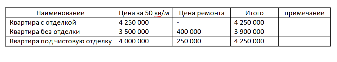 Таблица №1.