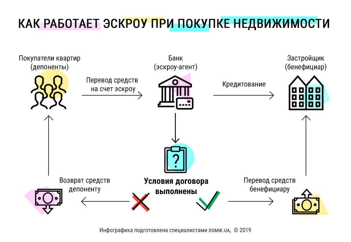 Эскроу-счета по госконтрактам. | Истории Добродея | Дзен