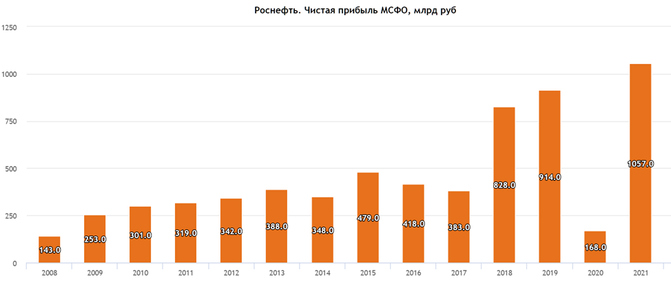 Дивиденды роснефть в 2023 году. X5 Retail Group 2022 выручка. Полиметалл структура выручки. Выручка x5 Retail Group. Структура выручки Polymetal.