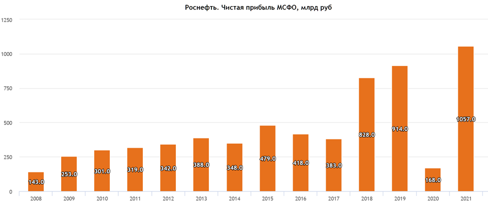 П 2022 год