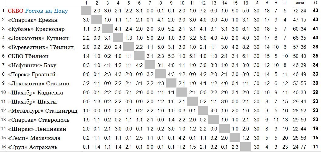Таблицы по футболу ссср