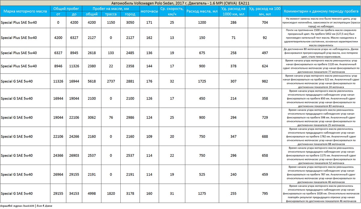 Volkswagen Polo 2017 г.в.: расход масла за пробег 29180 - 34153 км  (двигатель CWVA EA211) | Бортовой журнал kua1102 | Дзен