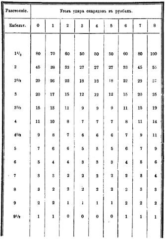 Таблица ценности сделанных выстрелов.