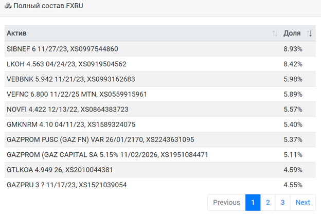 Данные с rusetf.ru