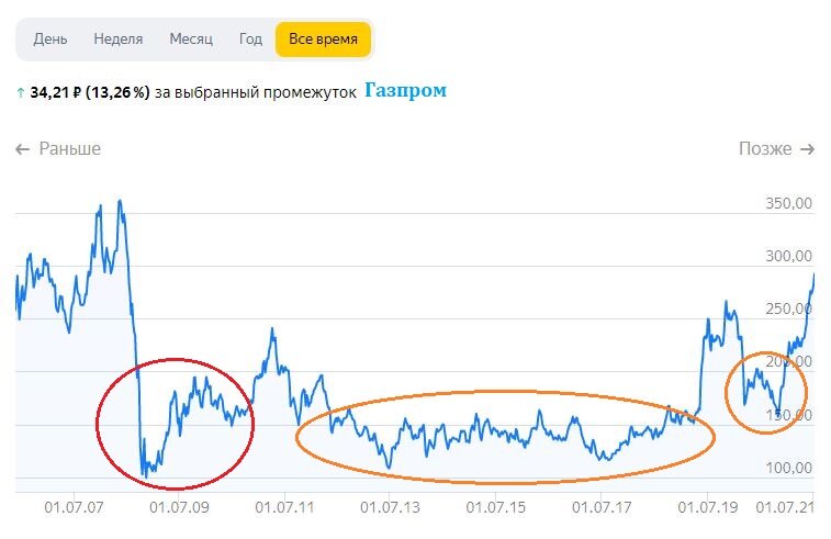 Цена акций Газпром за все время. Данные взяты из открытых источников.