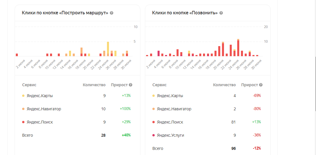 Скриншот статистики за июнь 2021 (Яндекс Справочник)