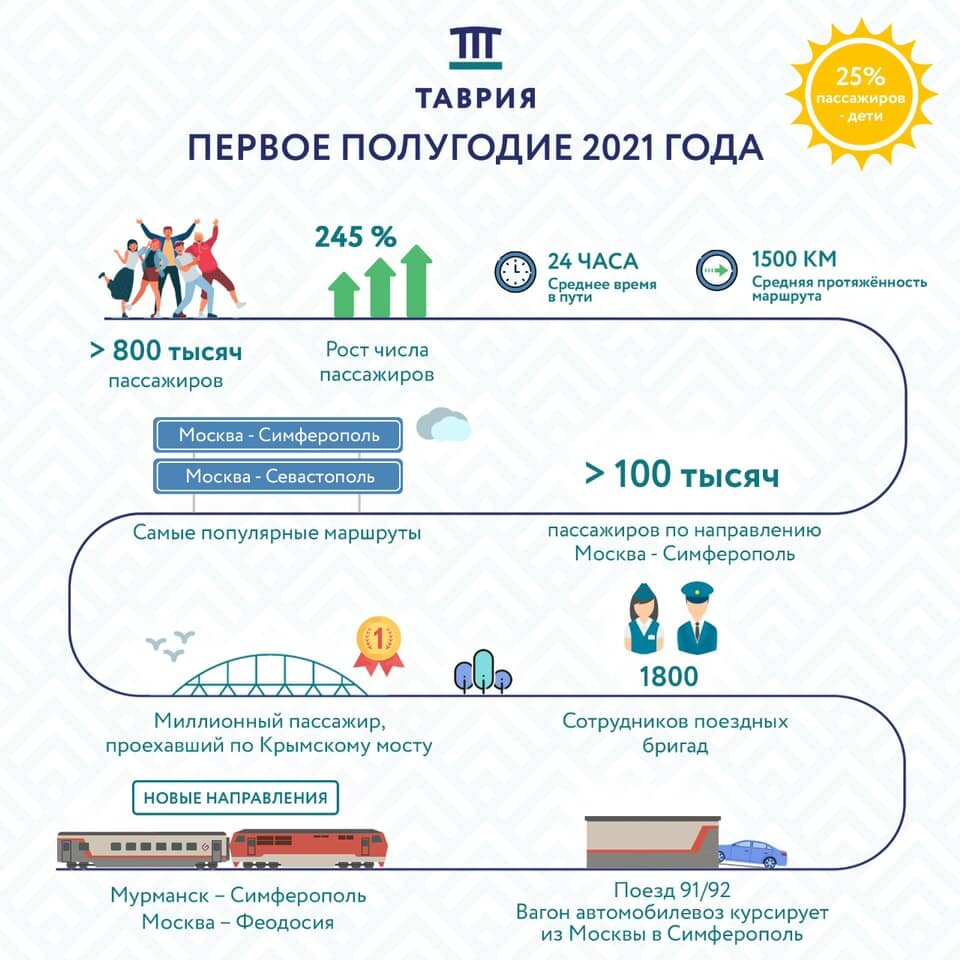 Инфографика, посвященная итогам первого полугодия 2021 // Инфографика пресс-службы «Гранд Сервис Экспресс»