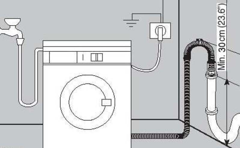 При приобретении стиральной машины надо заранее позаботиться о том, где она будет установлена. Внимательно изучить инструкцию, а лучше — пригласить специалиста.-6