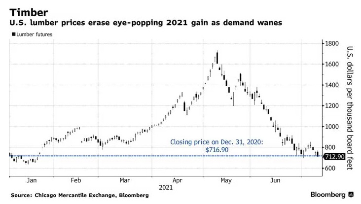 Цены на пиломатериалы в США. Источник: Bloomberg