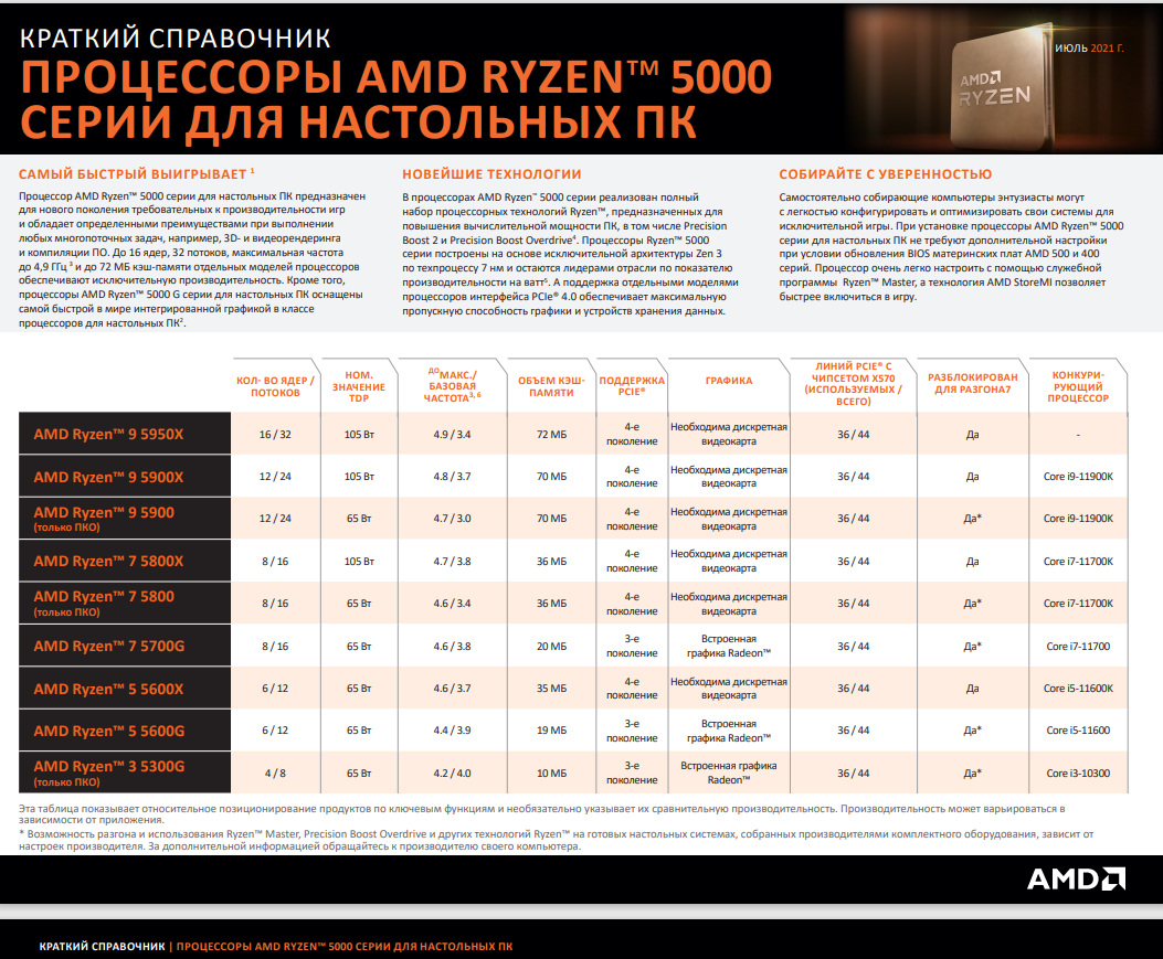Архитектура “Zen 3”, краткие характеристики процессоров серии “5000”