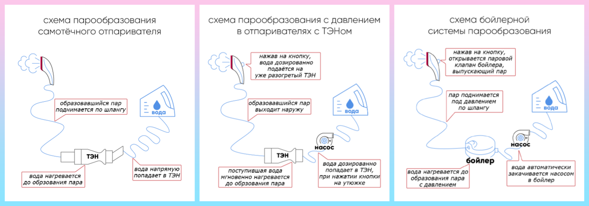 Ремонт отпаривателя для одежды своими руками: советы с видео