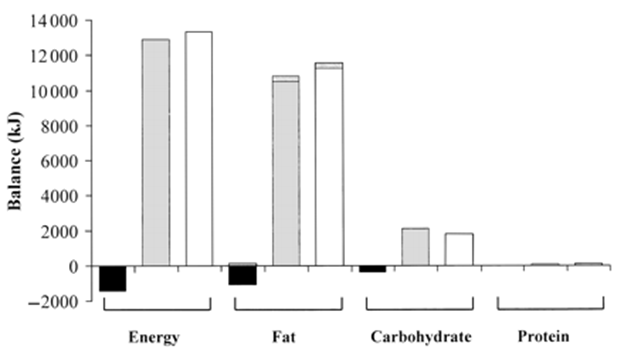 The American Journal of Clinical Nutrition, Volume 74, Issue 6, December 2001, Pages 737–746