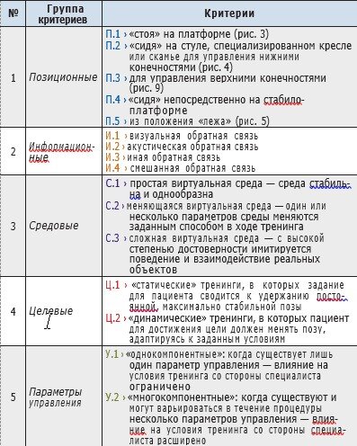 Таблица 6. Критерии для описания типов процедур с биоуправлением, на примере БОС по опорной реакции.
