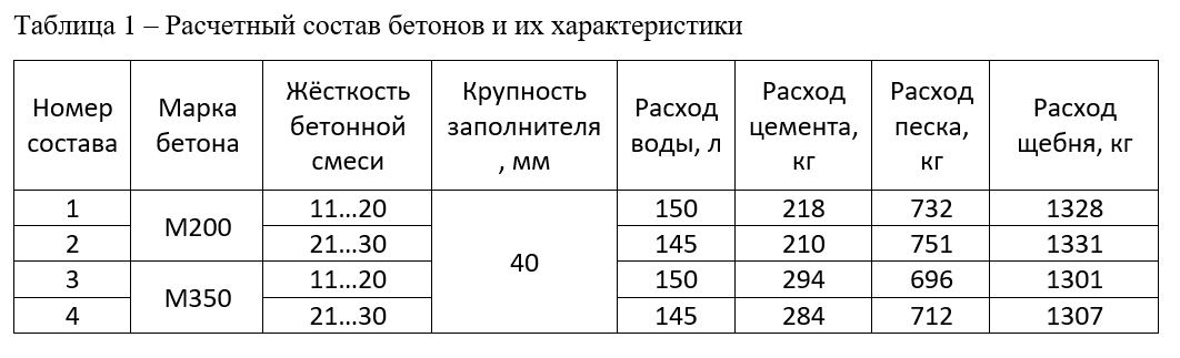 Таблица 1 – Расчетный состав бетонов и их характеристики