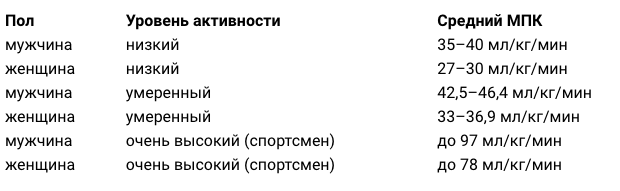 Мпк максимальное потребление кислорода норма. Средний мпк. Показатель максимального потребления кислорода. Таблица максимального потребления кислорода. Средний мпк.