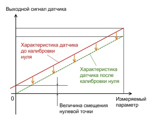 Калибровка нулевой точки тойота