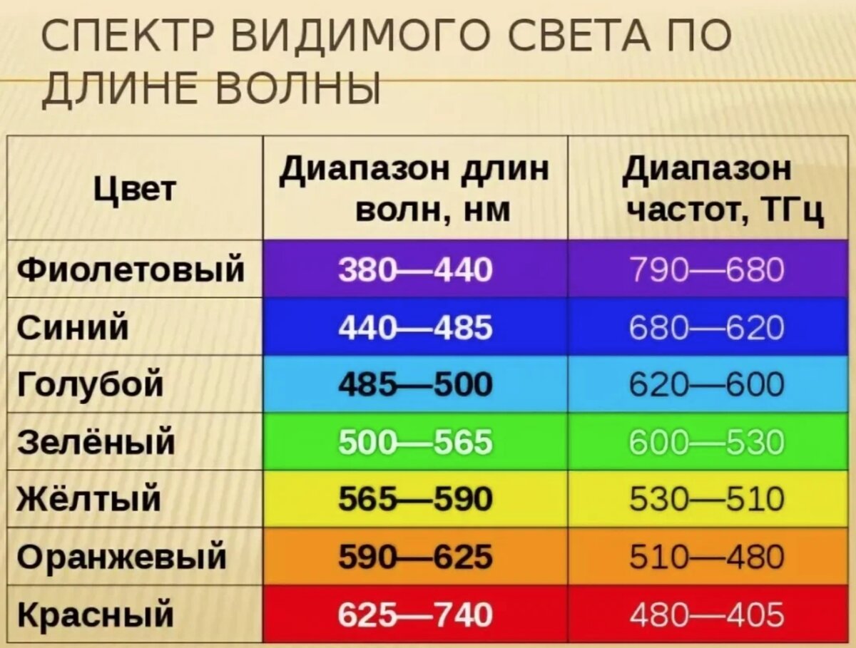 Сколько длин волн. Диапазон видимого света длины волн света. Спектр видимого света длины волн и частоты. Длины волн видимого спектра. Диапазон длин волн и частот видимого света.