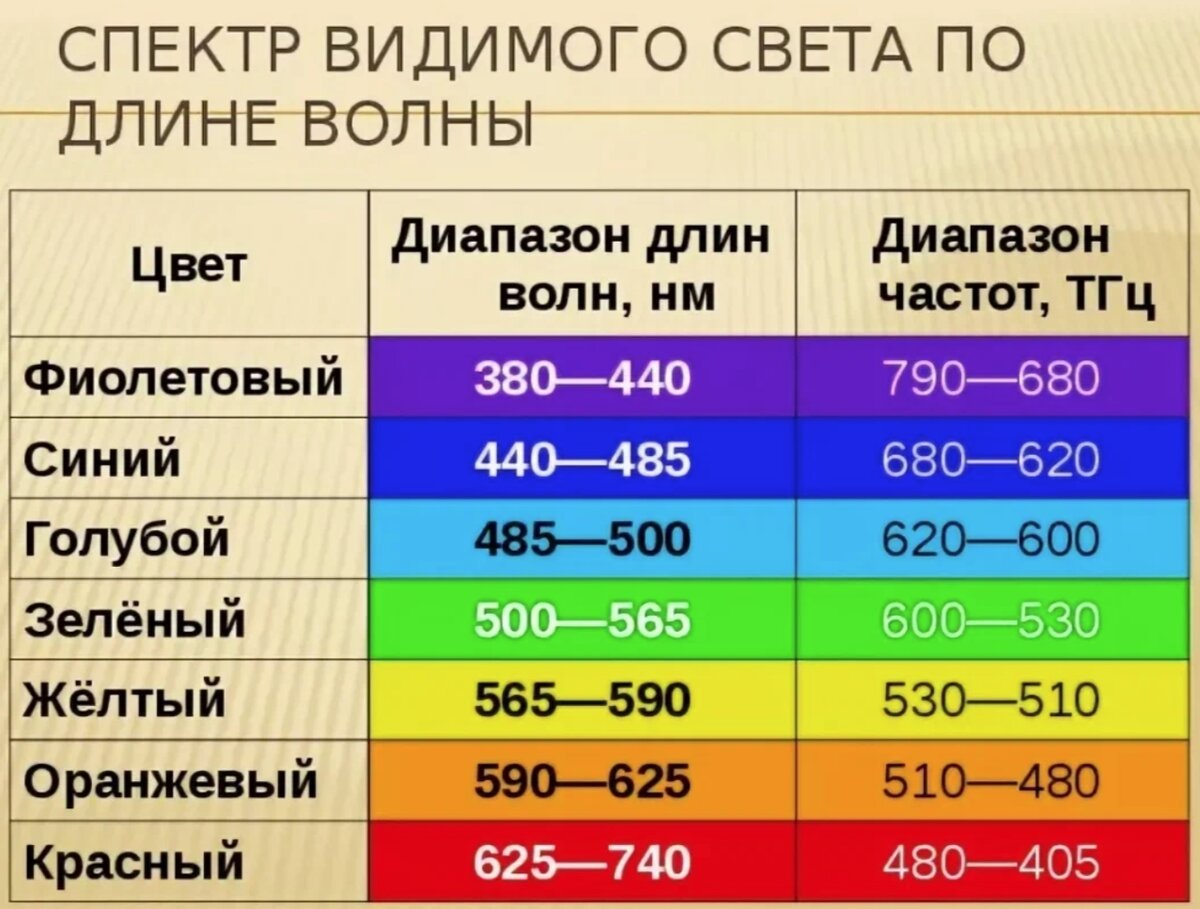 Какая длина волны света. Диапазон видимого света длины волн света. Спектр видимого света длины волн и частоты. Длины волн видимого спектра. Диапазон длин волн и частот видимого света.