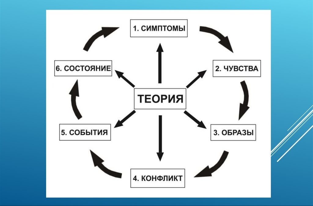 Эмоционально образная терапия презентация