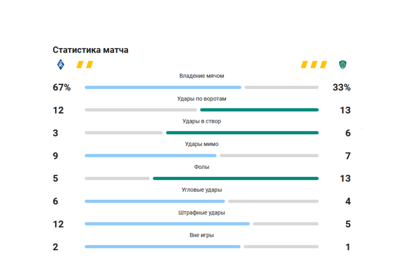 Статистика со sports.ru