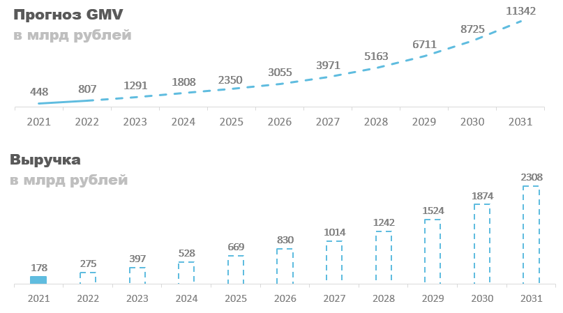 Акции с потенциалом роста в 2024