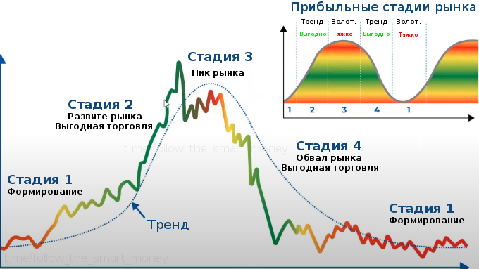 Этапы формирования рынка. Фазы рынка накопление и распределение. Фаза накопления вайкофф. Тренд в трейдинге. Стадии рынка.