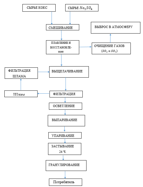 Сульфат натрия