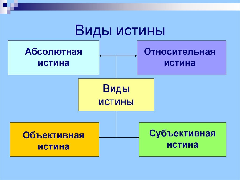 Художественная форма истины. Виды истины. Виды истины абсолютная и Относительная. Виды относительных истин. Виды истины в философии.