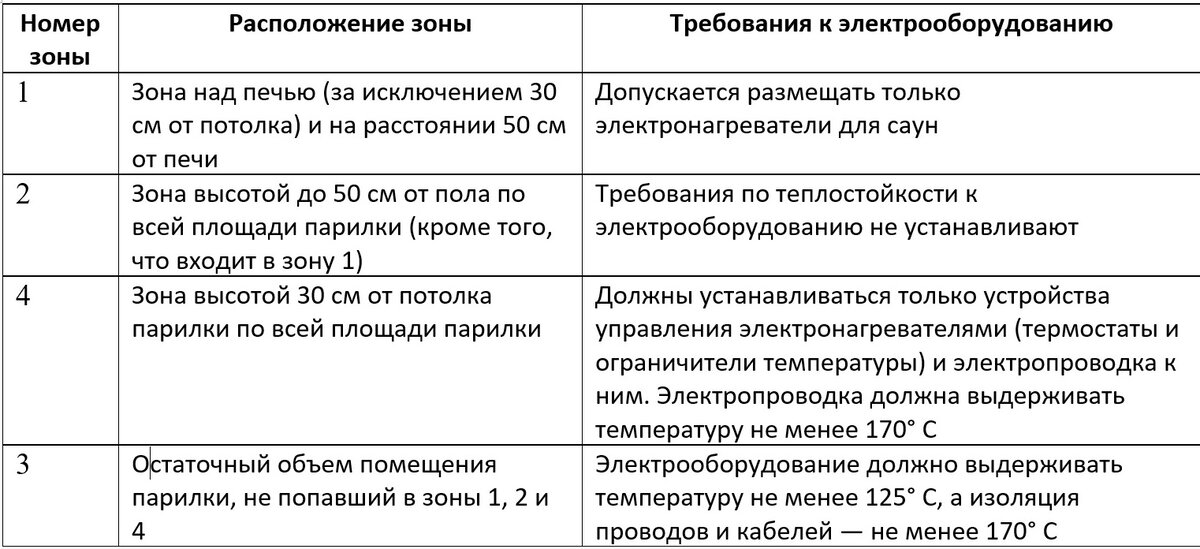 Светодиодная лента для бани и сауны