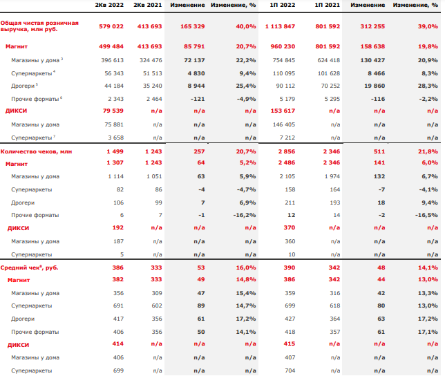 Операционные показатели Магнита за 2 квартал и 1 полугодие 2022 года