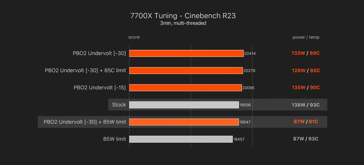 Настройка 7700. Потребление оперативной памяти в ваттах. Ryzen 5000 буст PBO презентация. Ryzen 7000. Ryzen 7000 без крышки