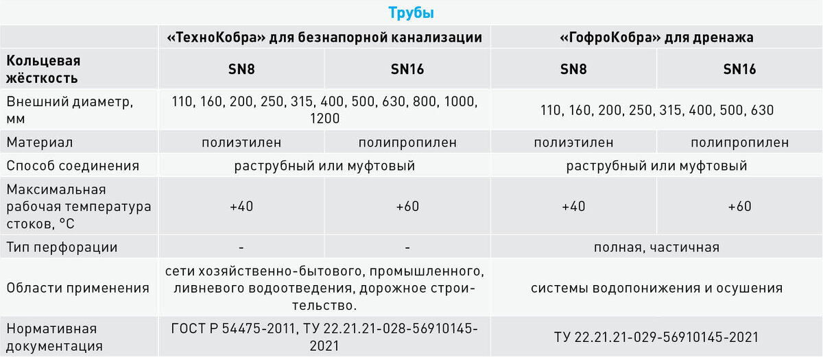 Технические характеристики труб "ТехноКобра" и "ГофроКобра"
