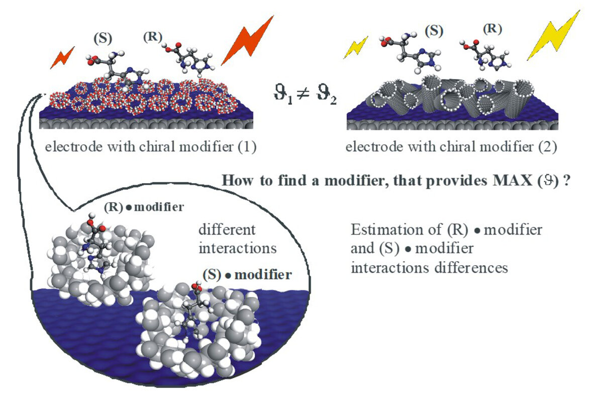 Взаимодействие энантиомеров с хиральными модификаторами: циклодекстринами (слева) и углеродными нанотрубками (справа). Источник: Zilberg R.A., Vakulin I.V., et al. / Chirality, 2022