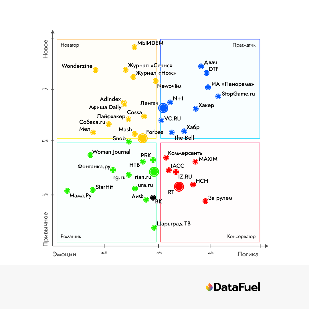 Центр карты нормирован относительно бенчмарк-аудитории, удаленность от которой указывает на выраженность психотипа для аудитории. В этой версии карты - 42 СМИ.