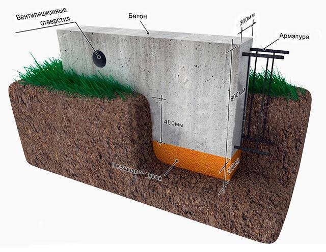 Незаглубленный ленточный фундамент для деревянного дома