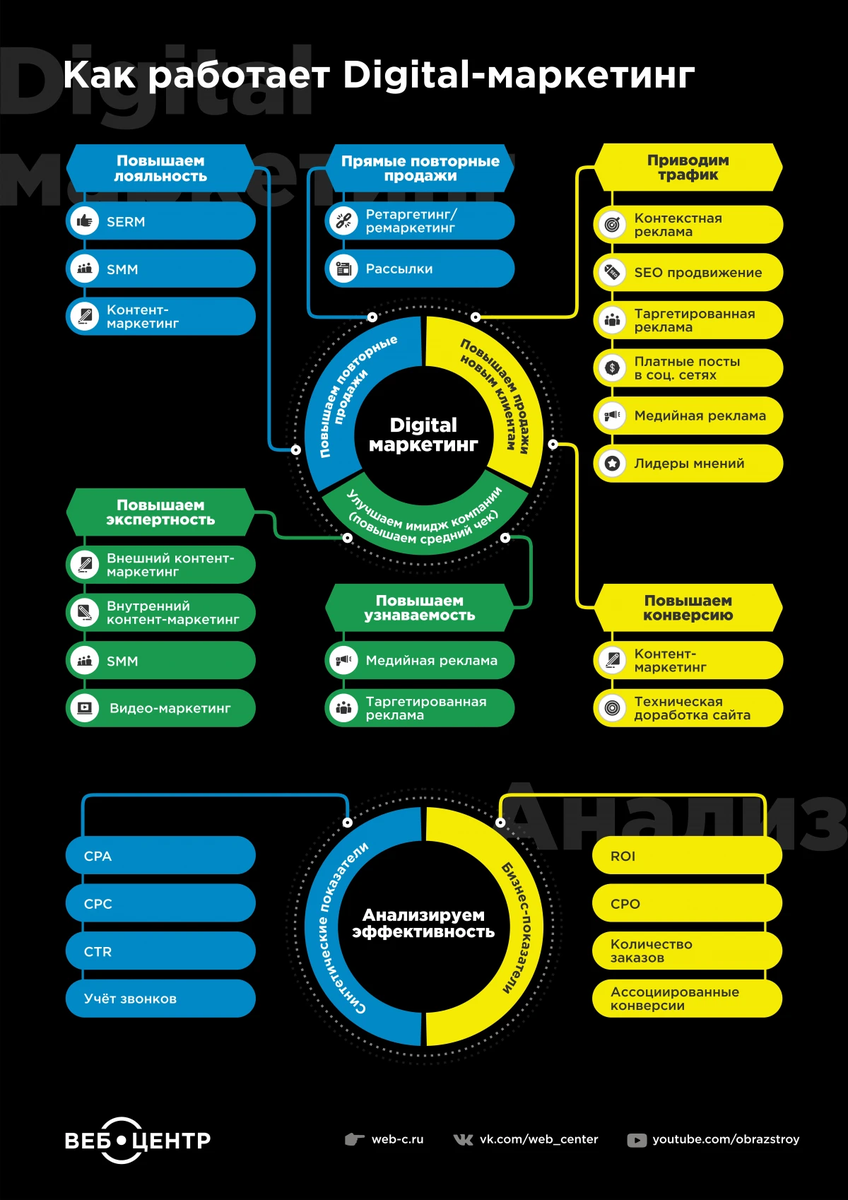 Инфографика «Как работает интернет-маркетинг».