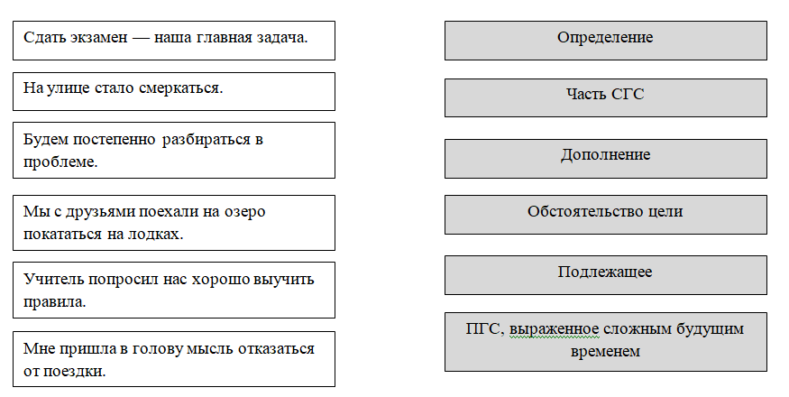 Синтаксическая роль в предложении