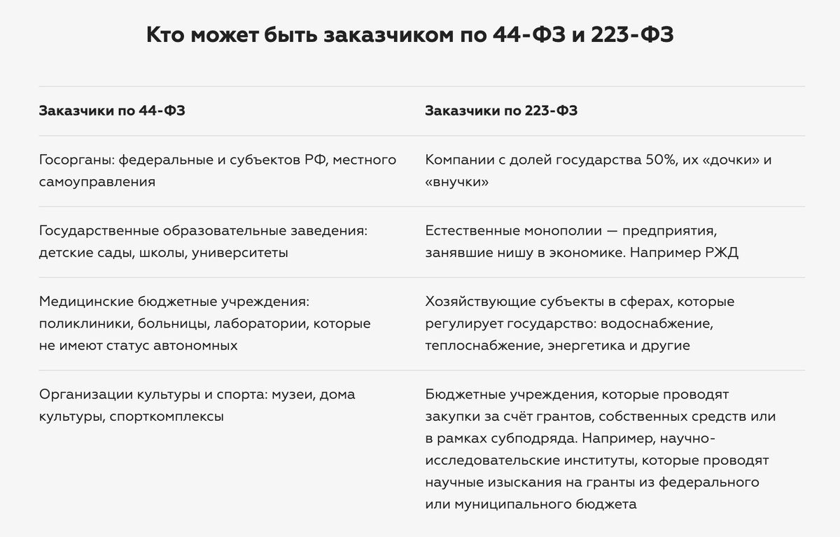 Как правильно заключить госконтракт по 44-ФЗ | Справочная — медиа о бизнесе  | Дзен