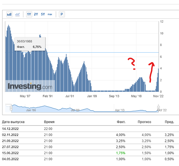 график динамики изменения ставки ФРС США