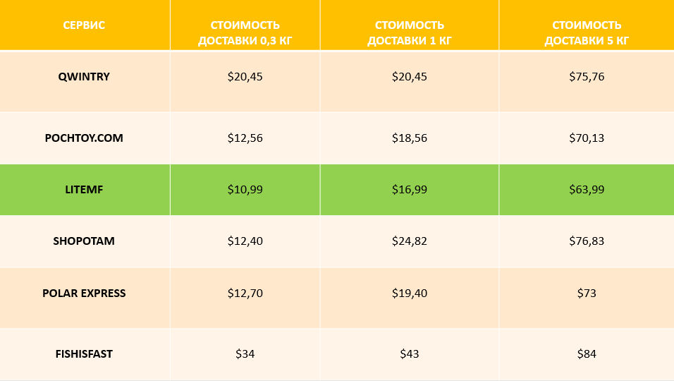 Сравнение стоимости доставки из-за США. Источник: Олег Летов на vc.ru