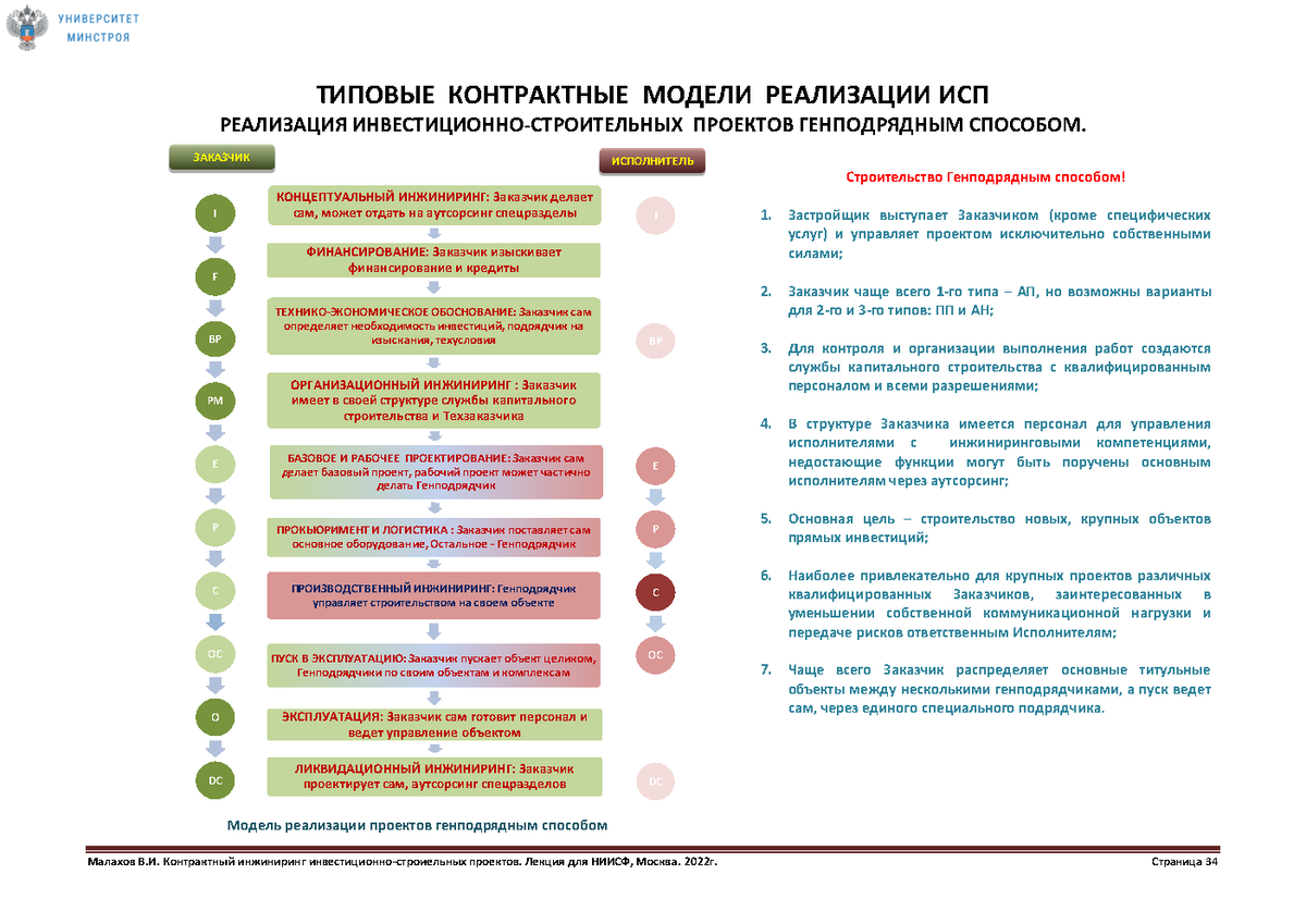 Презентация 26.11.2022г. Малахов В.И. Взаимодействие участников и  контрактные модели реализации инвестиционно-строительных проектов |  Университет Минстроя НИИСФ РААСН | Дзен