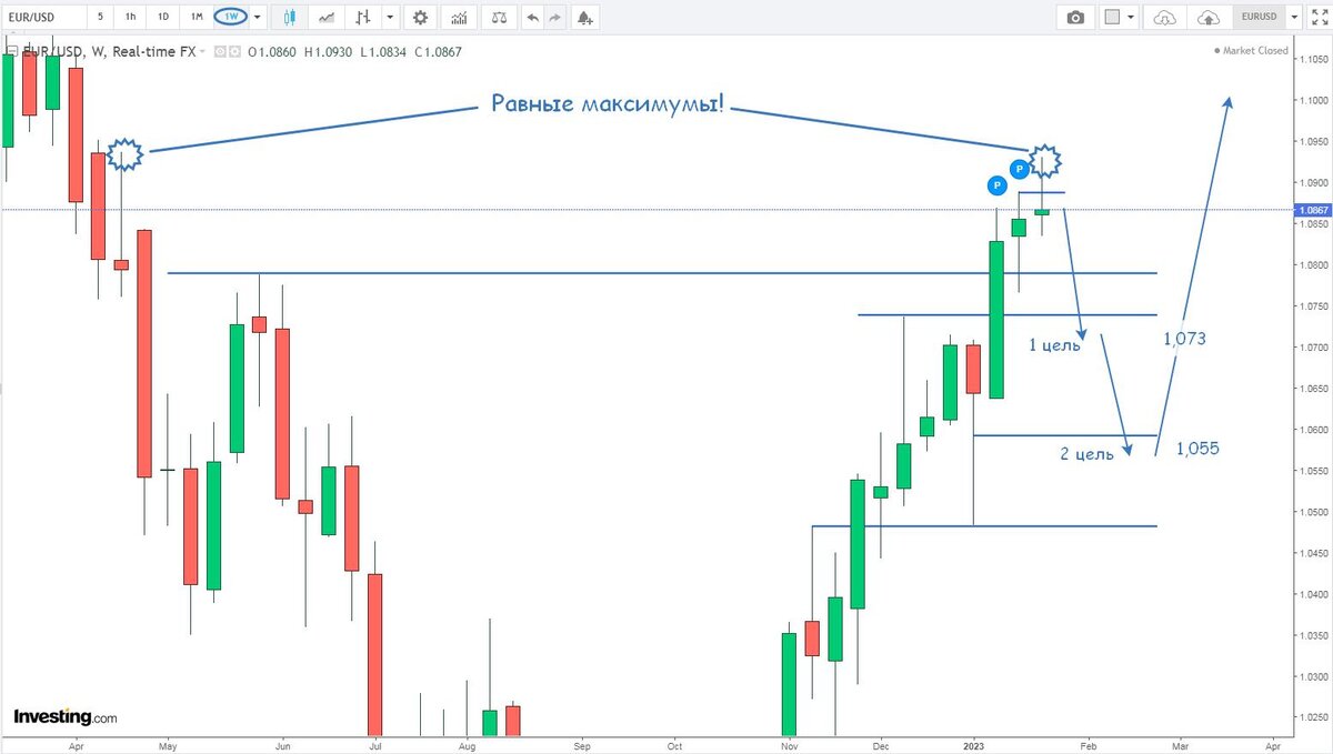 Евро-Доллар, недельный график