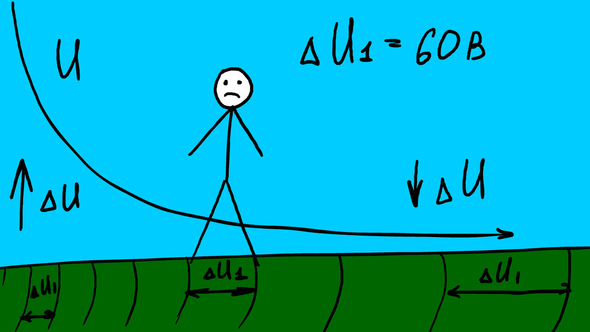 Расстояние опасной разницы потенциалов, в зависимости от удалённости от упавшего провода, увеличивается. Слева на право видно одинаковая разница на разных расстояниях. Схема автора статьи.