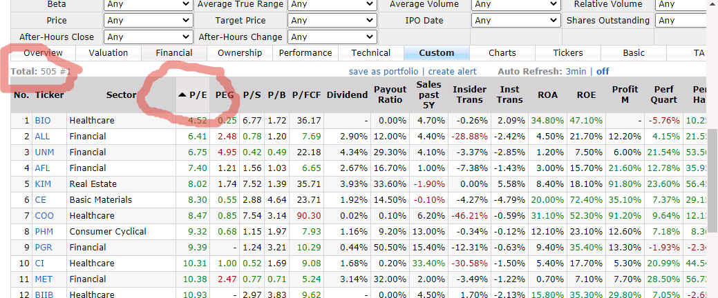 Медиана P/E - это значение 253-го элемента по списку. (finviz.com)