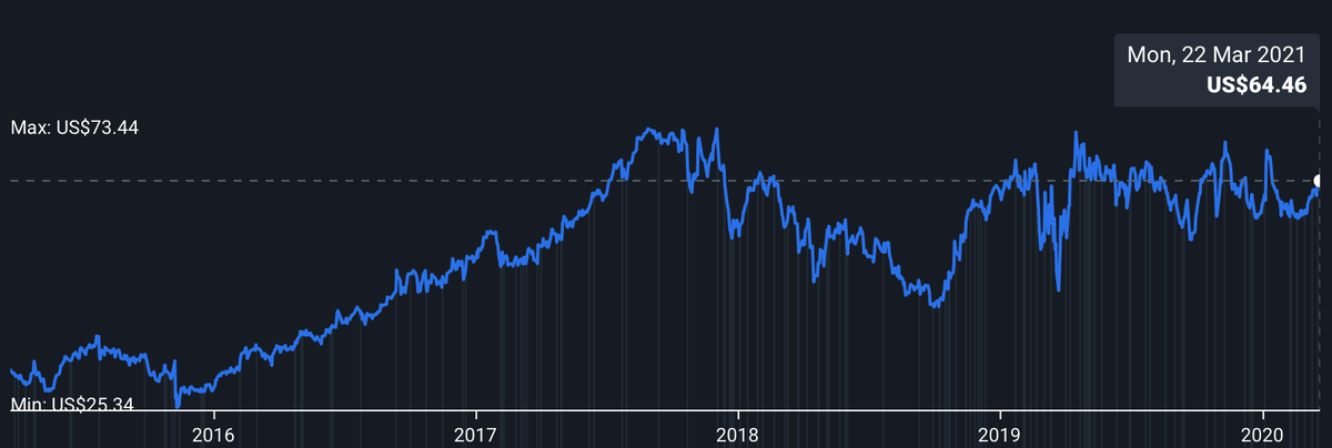 Динамика курса акций за последние 5 лет