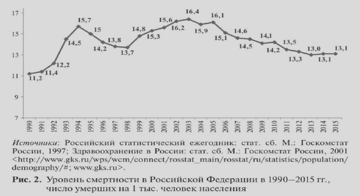 График уровня смертности