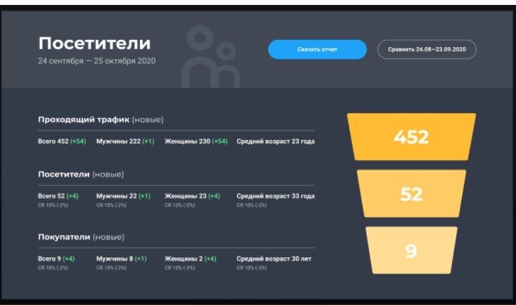 Сервис Ivideon автоматически анализирует записи и предоставляет данные.